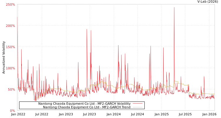 graph of Nantong Chaoda Equipment Co Ltd MF2-GARCH