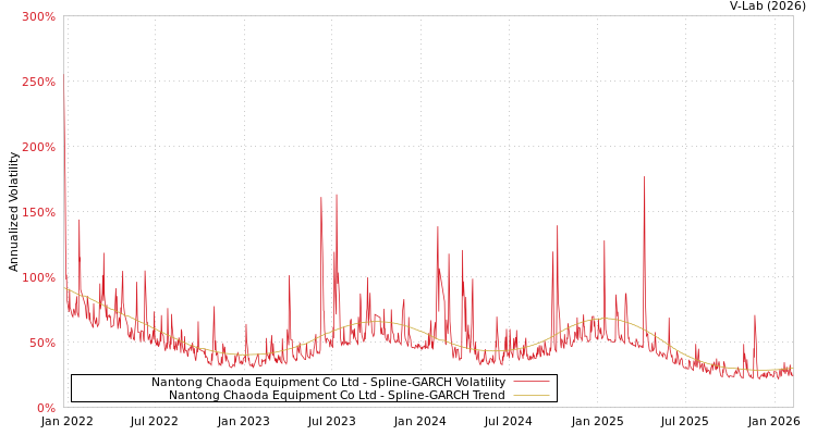 graph of Nantong Chaoda Equipment Co Ltd SGARCH