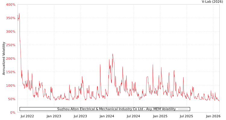 graph of Suzhou Alton Electrical & Mechanical Industry Co Ltd AMEM