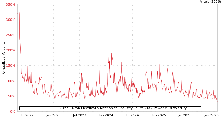 graph of Suzhou Alton Electrical & Mechanical Industry Co Ltd APMEM