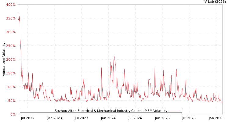 graph of Suzhou Alton Electrical & Mechanical Industry Co Ltd MEM