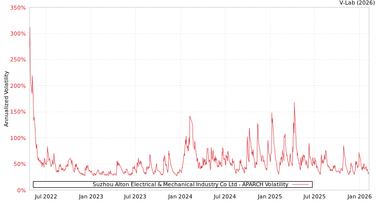 graph of Suzhou Alton Electrical & Mechanical Industry Co Ltd APARCH