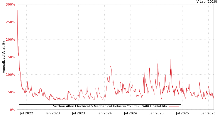 graph of Suzhou Alton Electrical & Mechanical Industry Co Ltd EGARCH