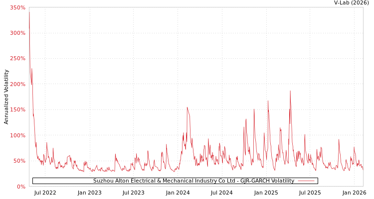 graph of Suzhou Alton Electrical & Mechanical Industry Co Ltd GJR-GARCH