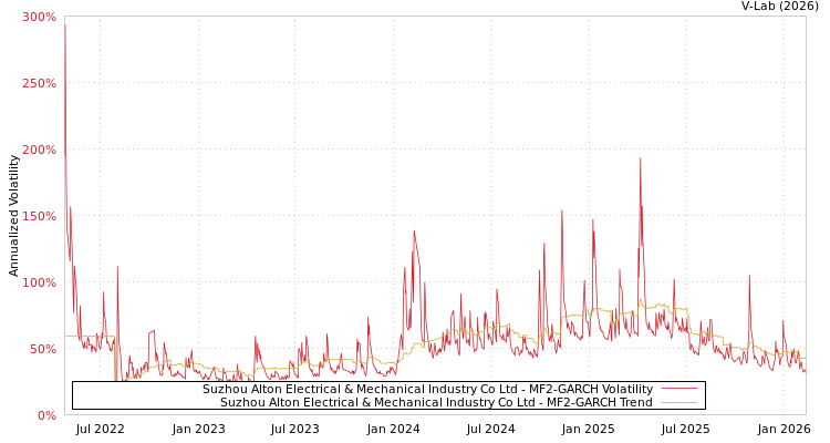 graph of Suzhou Alton Electrical & Mechanical Industry Co Ltd MF2-GARCH