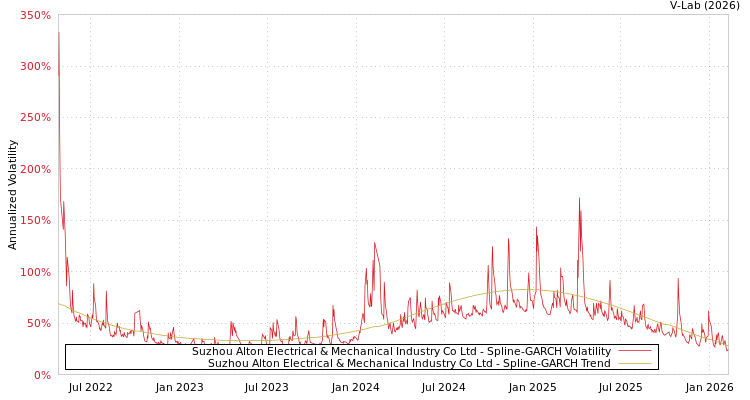graph of Suzhou Alton Electrical & Mechanical Industry Co Ltd SGARCH