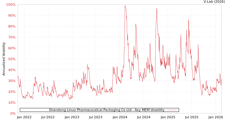 graph of Shandong Linuo Pharmaceutical Packaging Co Ltd AMEM