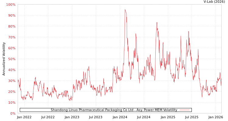 graph of Shandong Linuo Pharmaceutical Packaging Co Ltd APMEM