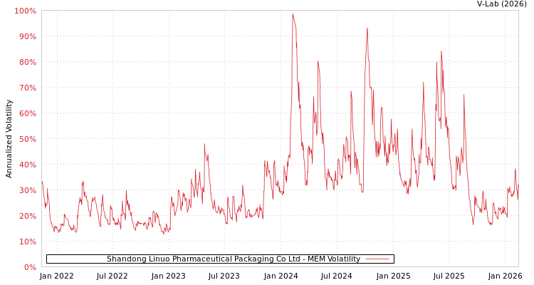 graph of Shandong Linuo Pharmaceutical Packaging Co Ltd MEM