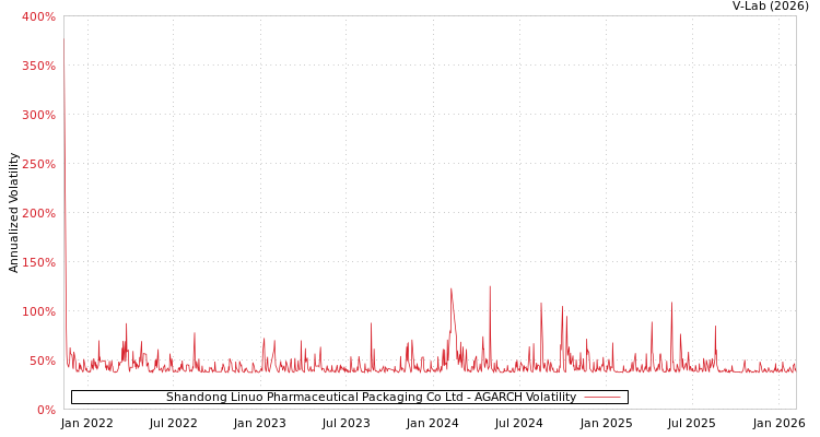 graph of Shandong Linuo Pharmaceutical Packaging Co Ltd AGARCH