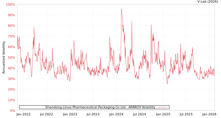 graph of Shandong Linuo Pharmaceutical Packaging Co Ltd APARCH