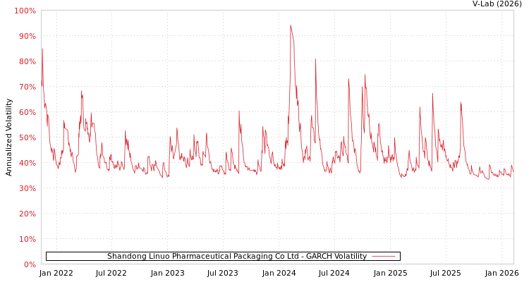 graph of Shandong Linuo Pharmaceutical Packaging Co Ltd GARCH