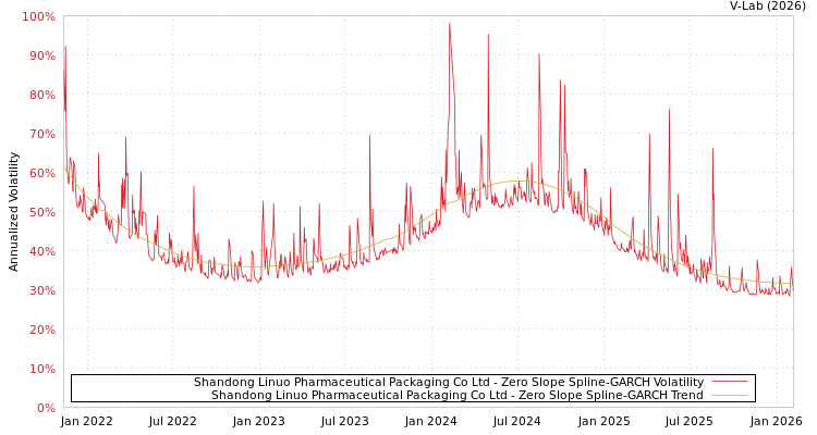 graph of Shandong Linuo Pharmaceutical Packaging Co Ltd S0GARCH