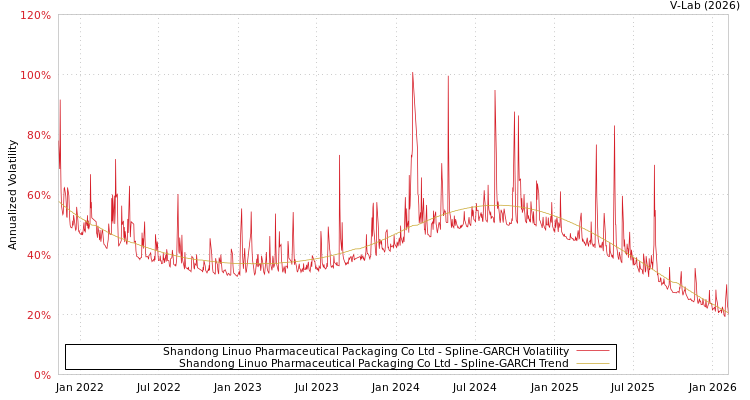 graph of Shandong Linuo Pharmaceutical Packaging Co Ltd SGARCH