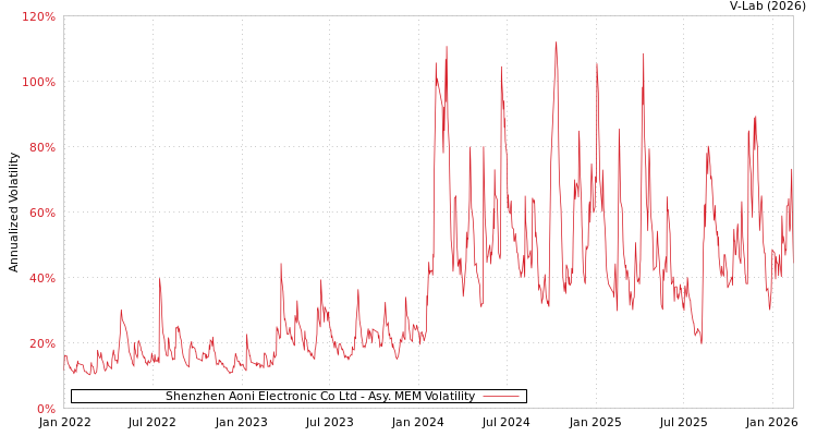 graph of Shenzhen Aoni Electronic Co Ltd AMEM