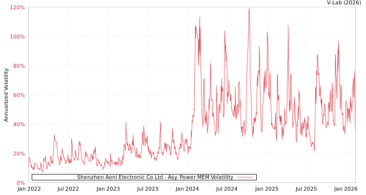 graph of Shenzhen Aoni Electronic Co Ltd APMEM