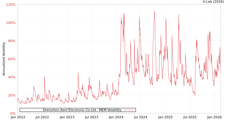 graph of Shenzhen Aoni Electronic Co Ltd MEM