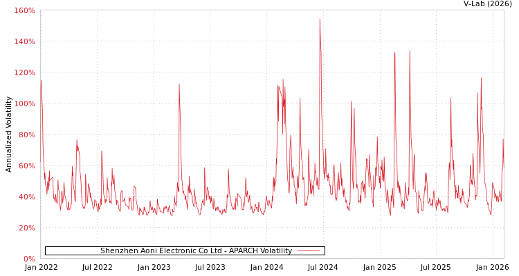 graph of Shenzhen Aoni Electronic Co Ltd APARCH