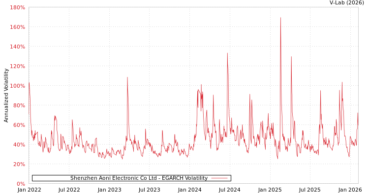 graph of Shenzhen Aoni Electronic Co Ltd EGARCH
