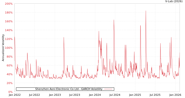 graph of Shenzhen Aoni Electronic Co Ltd GARCH
