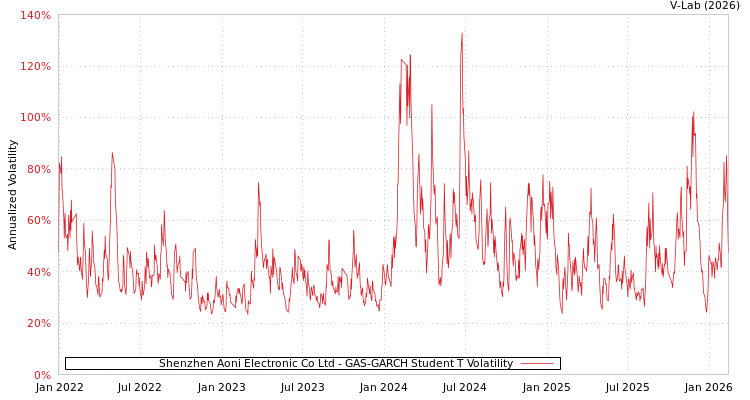 graph of Shenzhen Aoni Electronic Co Ltd GAS-GARCH-T