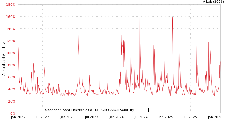 graph of Shenzhen Aoni Electronic Co Ltd GJR-GARCH