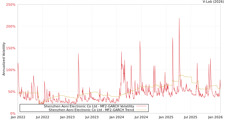 graph of Shenzhen Aoni Electronic Co Ltd MF2-GARCH