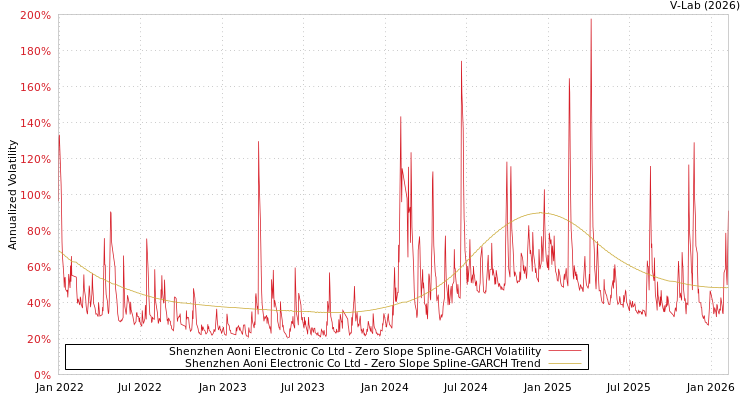 graph of Shenzhen Aoni Electronic Co Ltd S0GARCH
