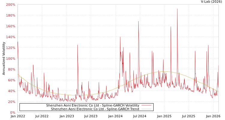 graph of Shenzhen Aoni Electronic Co Ltd SGARCH