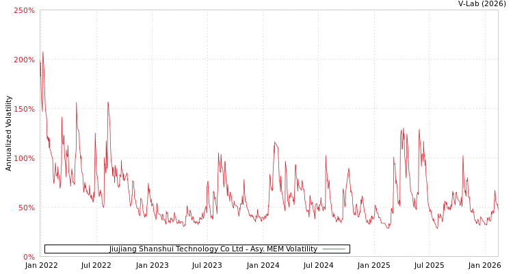 graph of Jiujiang Shanshui Technology Co Ltd AMEM