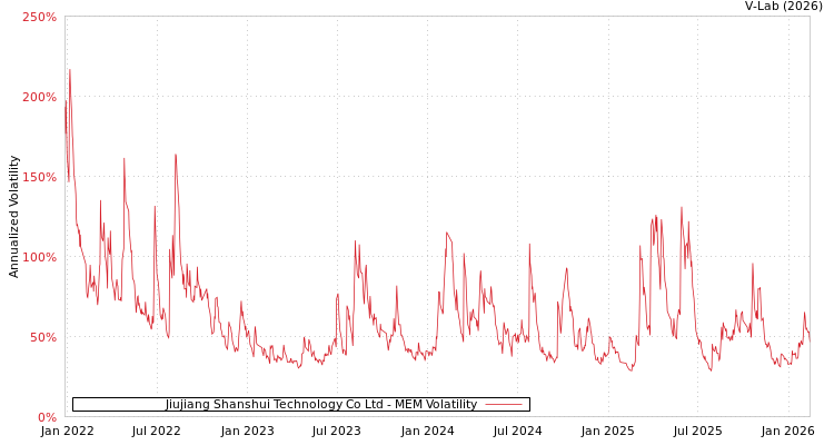 graph of Jiujiang Shanshui Technology Co Ltd MEM