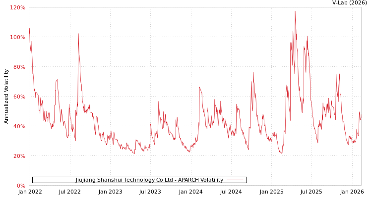 graph of Jiujiang Shanshui Technology Co Ltd APARCH