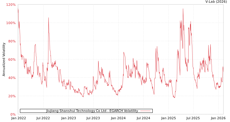 graph of Jiujiang Shanshui Technology Co Ltd EGARCH