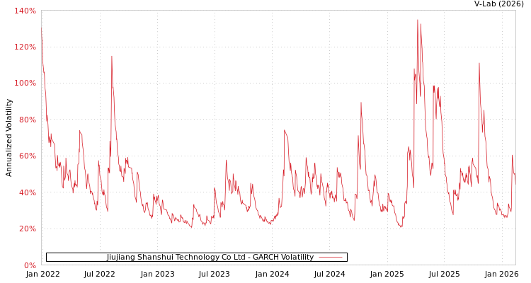 graph of Jiujiang Shanshui Technology Co Ltd GARCH