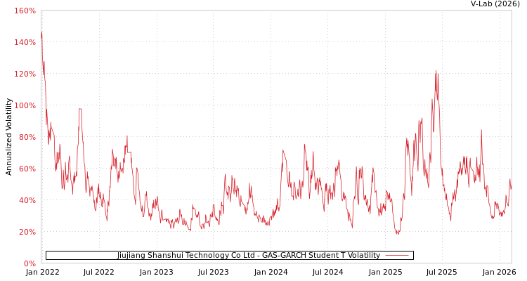 graph of Jiujiang Shanshui Technology Co Ltd GAS-GARCH-T