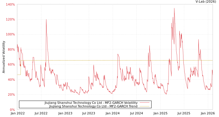 graph of Jiujiang Shanshui Technology Co Ltd MF2-GARCH