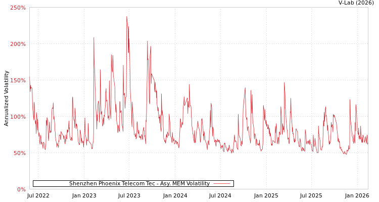 graph of Shenzhen Phoenix Telecom Tec AMEM