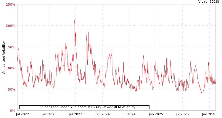 graph of Shenzhen Phoenix Telecom Tec APMEM
