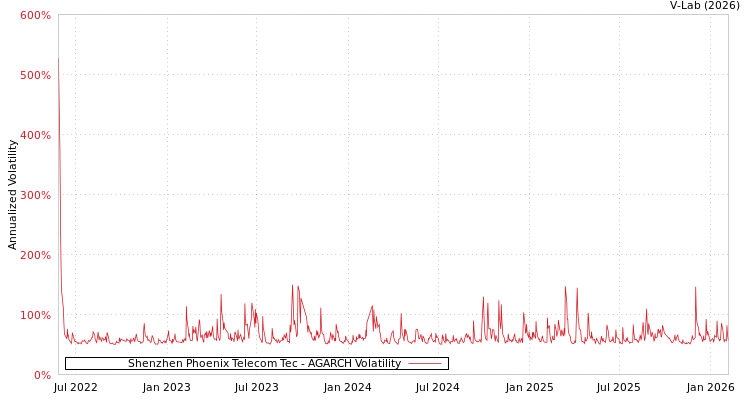 graph of Shenzhen Phoenix Telecom Tec AGARCH