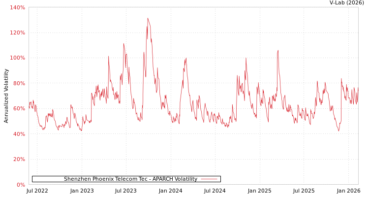 graph of Shenzhen Phoenix Telecom Tec APARCH