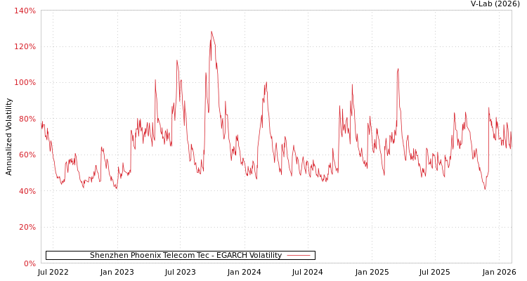 graph of Shenzhen Phoenix Telecom Tec EGARCH