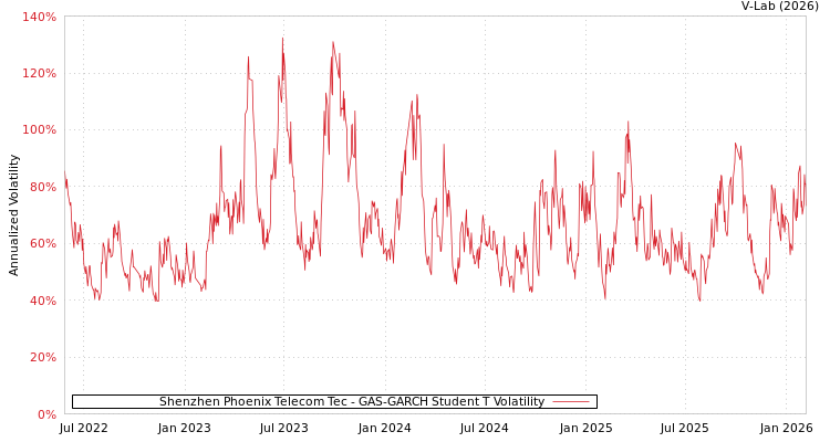graph of Shenzhen Phoenix Telecom Tec GAS-GARCH-T