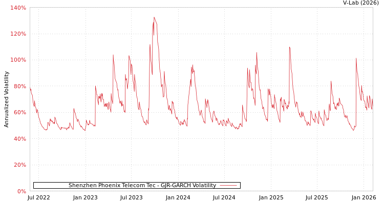 graph of Shenzhen Phoenix Telecom Tec GJR-GARCH