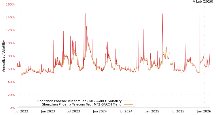 graph of Shenzhen Phoenix Telecom Tec MF2-GARCH