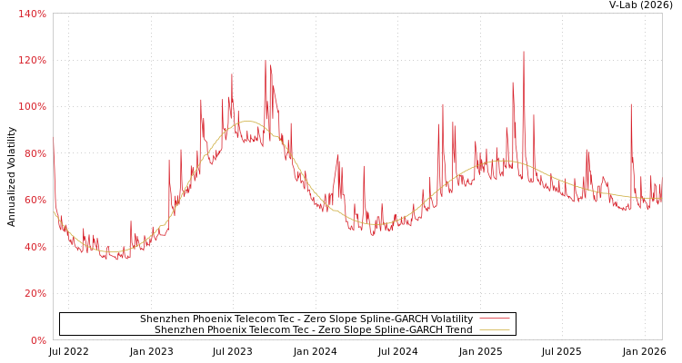 graph of Shenzhen Phoenix Telecom Tec S0GARCH