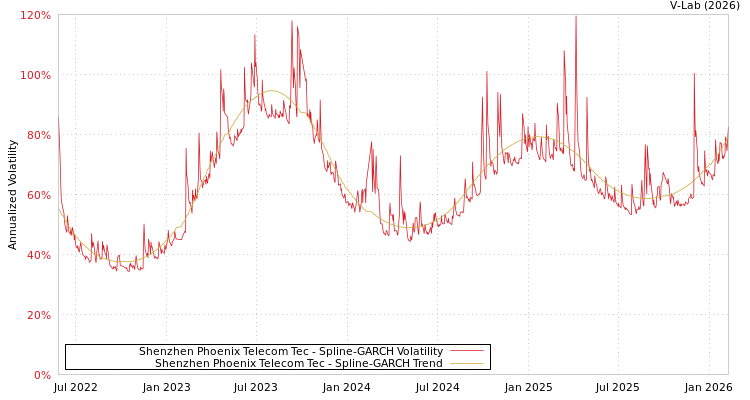 graph of Shenzhen Phoenix Telecom Tec SGARCH