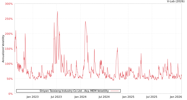 graph of Shiyan Taixiang Industry Co Ltd AMEM
