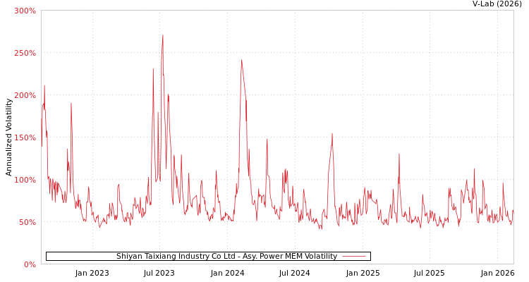 graph of Shiyan Taixiang Industry Co Ltd APMEM