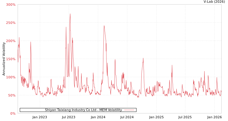 graph of Shiyan Taixiang Industry Co Ltd MEM