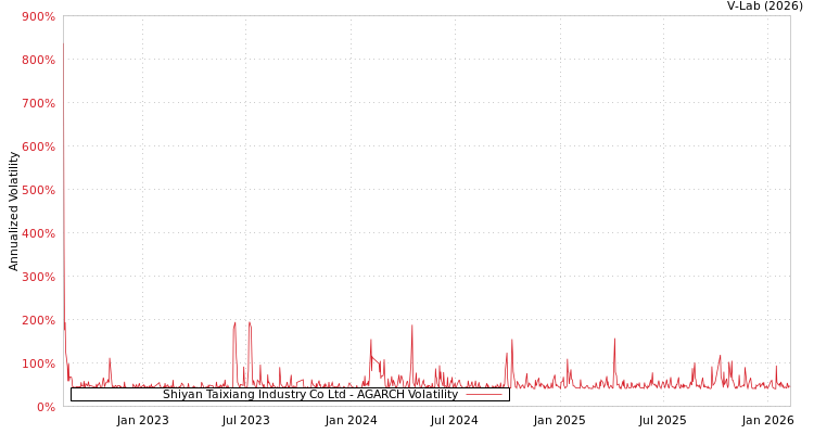 graph of Shiyan Taixiang Industry Co Ltd AGARCH